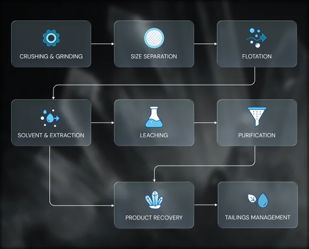 Advanced Beneficiation Technology